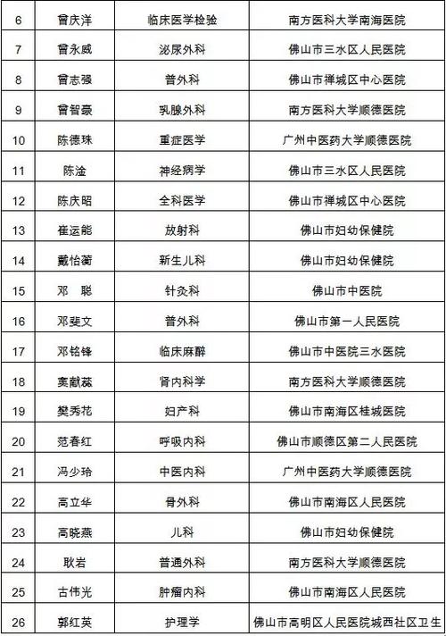 佛山医生收入2016（佛山医院工资）-图1