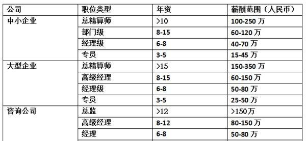 深圳精算师收入（深圳精算师收入多少）-图1