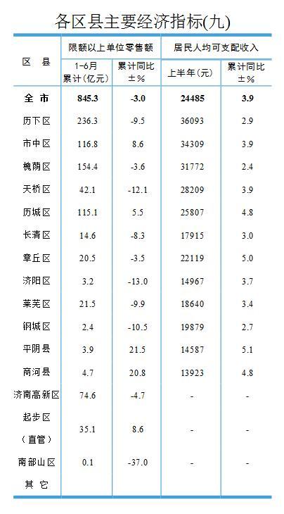 槐荫区人均收入（槐荫区2020年gdp）-图2