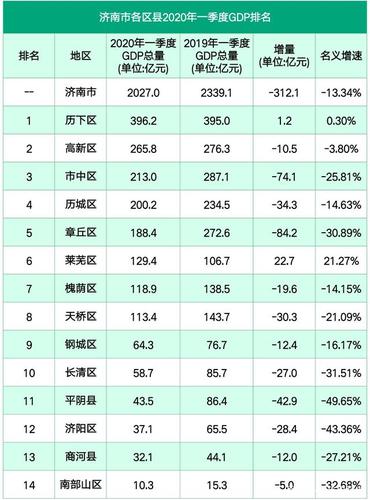 槐荫区人均收入（槐荫区2020年gdp）-图1