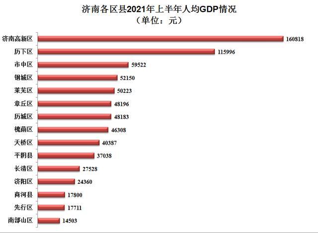 槐荫区人均收入（槐荫区2020年gdp）-图3