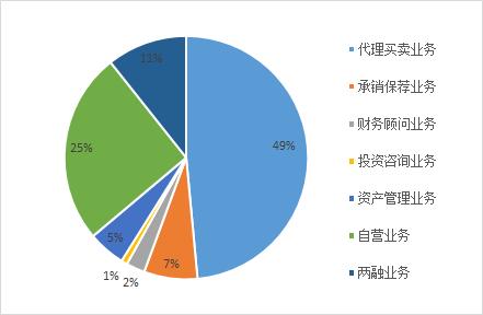 资产管理部收入（资产管理收入的佣金多少合适）-图1