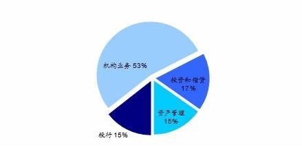 资产管理部收入（资产管理收入的佣金多少合适）-图2