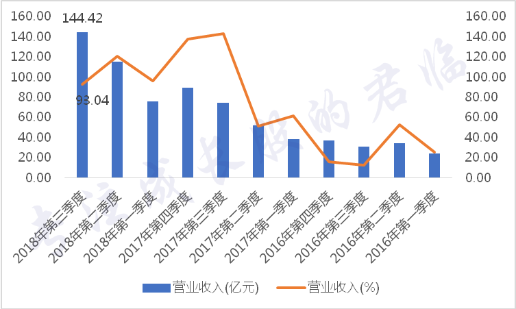 浪潮客户代表收入（浪潮的业务）-图1