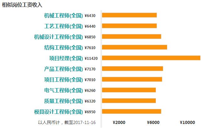 建筑设计师收入怎么样（建筑设计师薪酬待遇）-图2