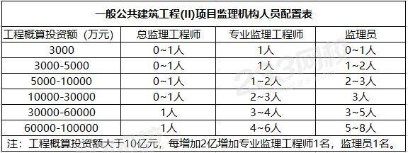 安徽监理总监收入（安徽监理总监收入怎么样）-图3