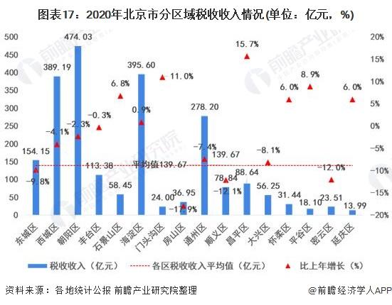 北京国税收入（北京市税收收入分配比例）-图1