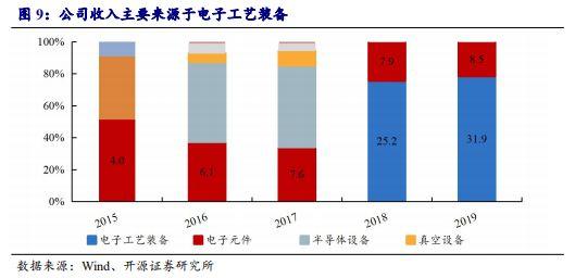 微电子收入（微电子将来从事什么工作）-图1