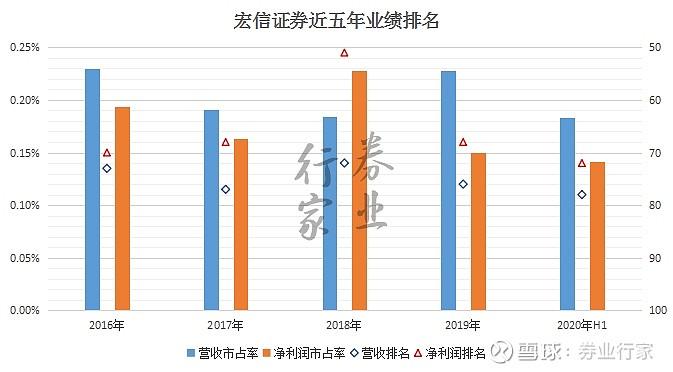 宏信证券收入（宏信证券收入多少）-图2