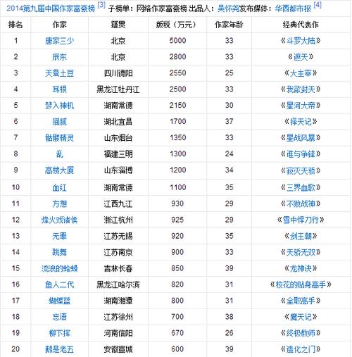 2017作家纯收入（作家年收入排行榜2019）-图1