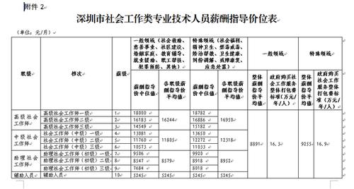 深圳社工督导收入（深圳社工督导收入多少）-图1