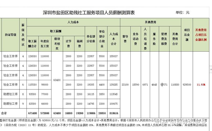 深圳社工督导收入（深圳社工督导收入多少）-图3