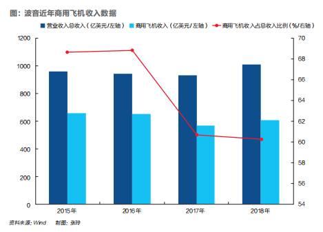 波音公司收入（波音公司年收入）-图1