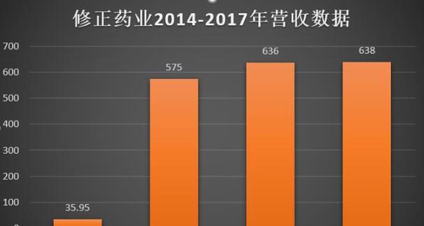 修正药业收入2014（修正药业销售额2018）-图1