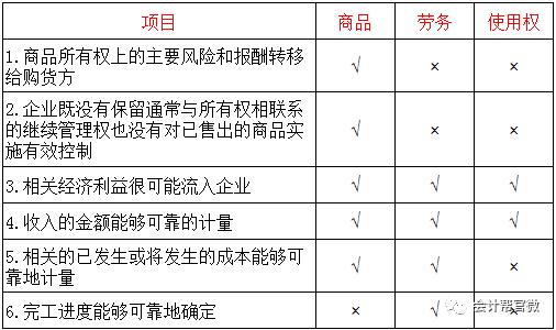 让渡资产使用权收入的有（让渡资产使用权收入计入什么科目）-图3