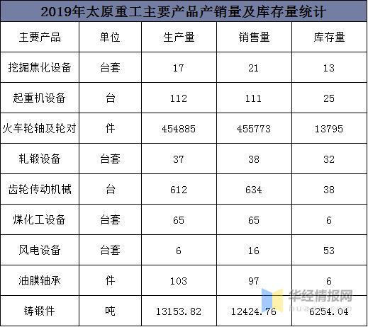 太原重工收入（太原重工营收）-图1