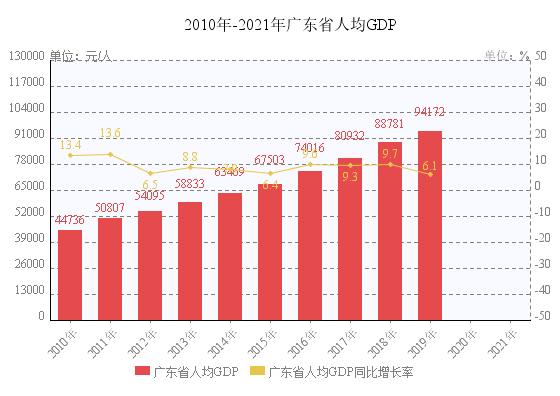 广东省人均收入（广东省人均收入2022）-图1