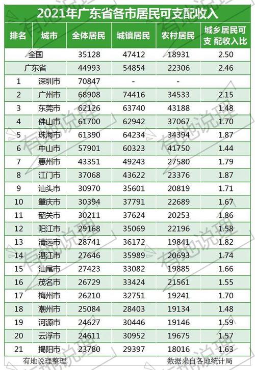 广东省人均收入（广东省人均收入2022）-图2