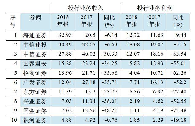 券商投行部收入（券商投行收入排名）-图1