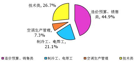 制冷高收入人才（制冷工发展前景）-图1