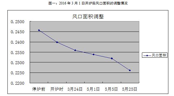 高炉炉长收入（高炉工长常用公式计算）-图3