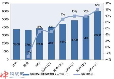 光通信收入（光通信就业前景以及工资一）-图3