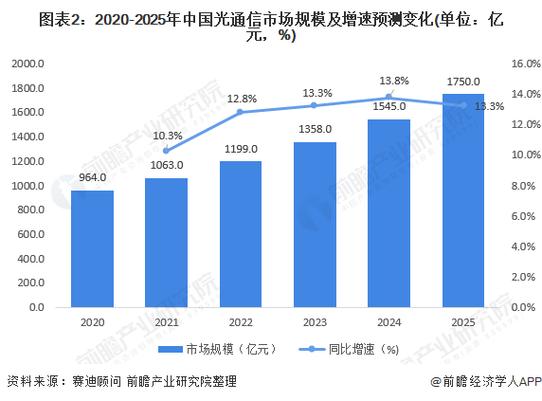 光通信收入（光通信就业前景以及工资一）-图1