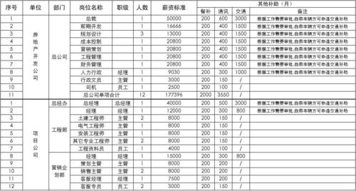 地产员工收入排名（地产公司工资排名）-图1