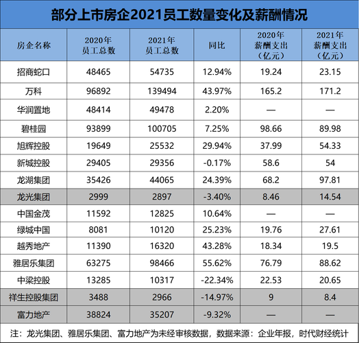 地产员工收入排名（地产公司工资排名）-图2