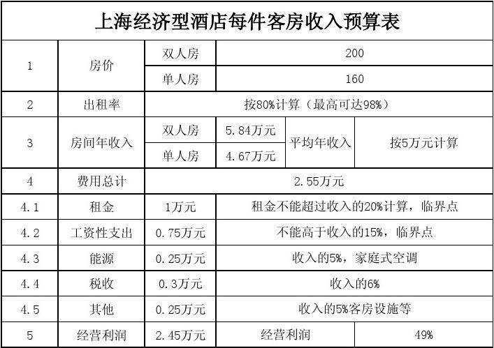 酒店日收入（酒店的收入）-图3