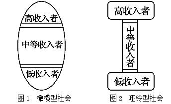 收入橄榄型（橄榄型收入分配结构的意义）-图2