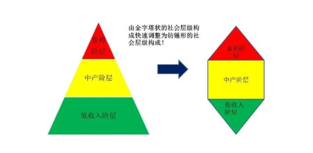 收入橄榄型（橄榄型收入分配结构的意义）-图3