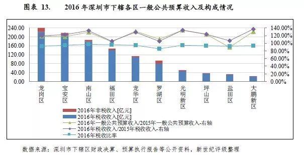 深圳市财政收入2015（深圳市财政收入2015公布）-图3