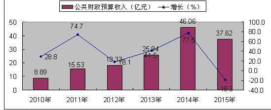 深圳市财政收入2015（深圳市财政收入2015公布）-图1