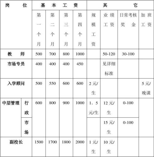 培训市场工资收入（培训收入什么样）-图1