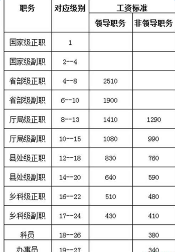 发改委公务员收入（国家发改委公务员工资）-图1