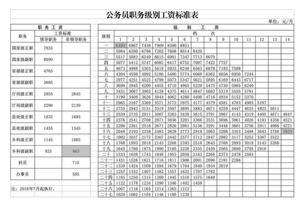 发改委公务员收入（国家发改委公务员工资）-图3