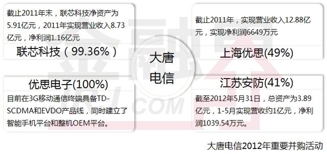 大唐电信的收入（大唐电信工作）-图1