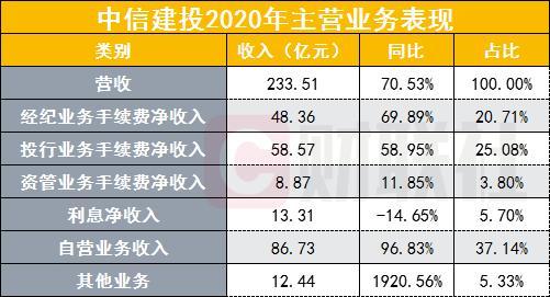 中信建设收入（中信建设收入高吗）-图3