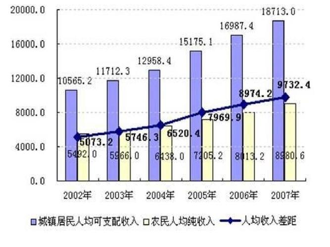 城乡收入比2014年（2003年城乡收入差距）-图2