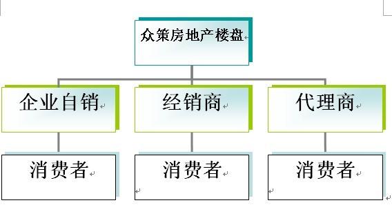 房产分销渠道专员收入（房产销售渠道专员）-图2