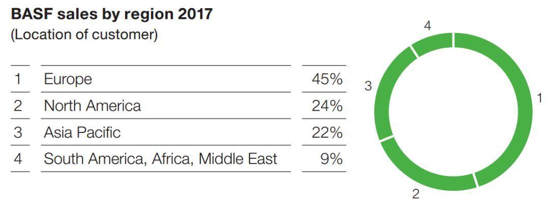 巴斯夫销售收入（巴斯夫销售额）-图2