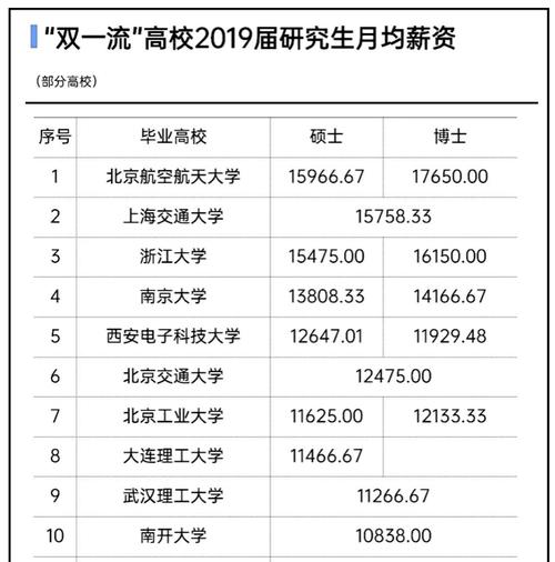 北航收入低（北航研究生出来年薪）-图2