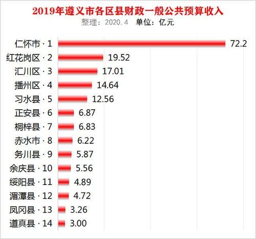 2015遵义财政收入（遵义政府财政收入2020）-图1