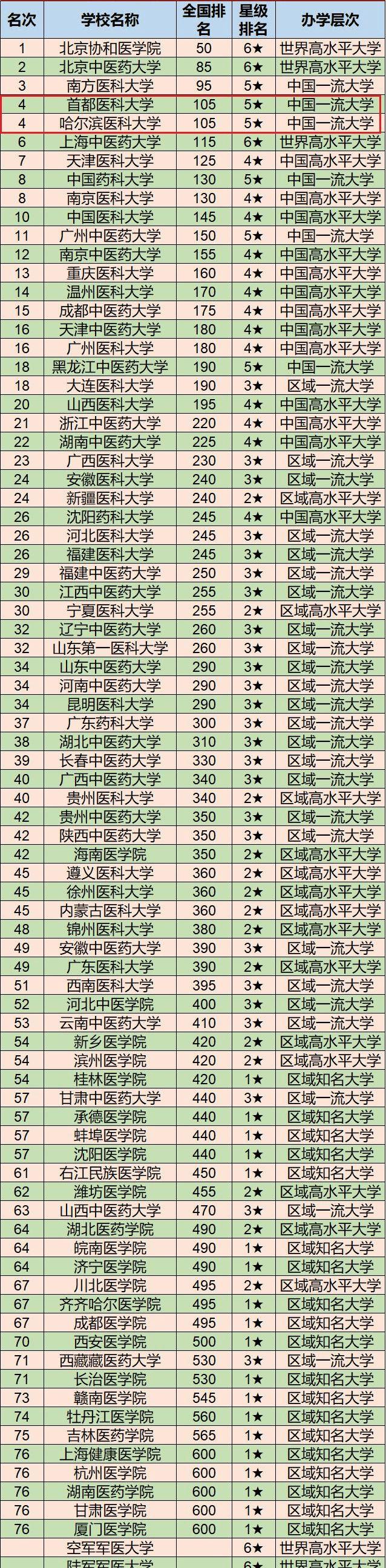 哈医大收入（哈医大工资水平）-图2