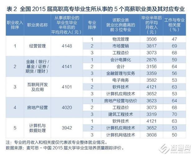 高收入职业2015理科（2020年高收入职业）-图3