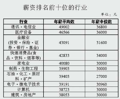 收入较高的行业（收入较高的行业排名）-图3