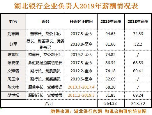 湖北银行总行收入（湖北银行营业收入）-图1