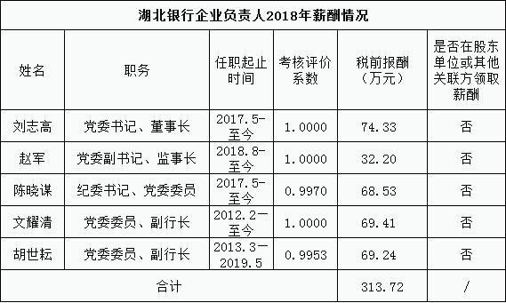 湖北银行总行收入（湖北银行营业收入）-图2