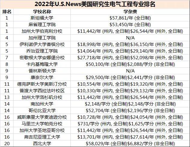 美国电气工程师收入（美国电气工程专业排名）-图1